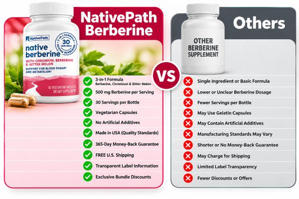 NativePath Berberine vs Others
