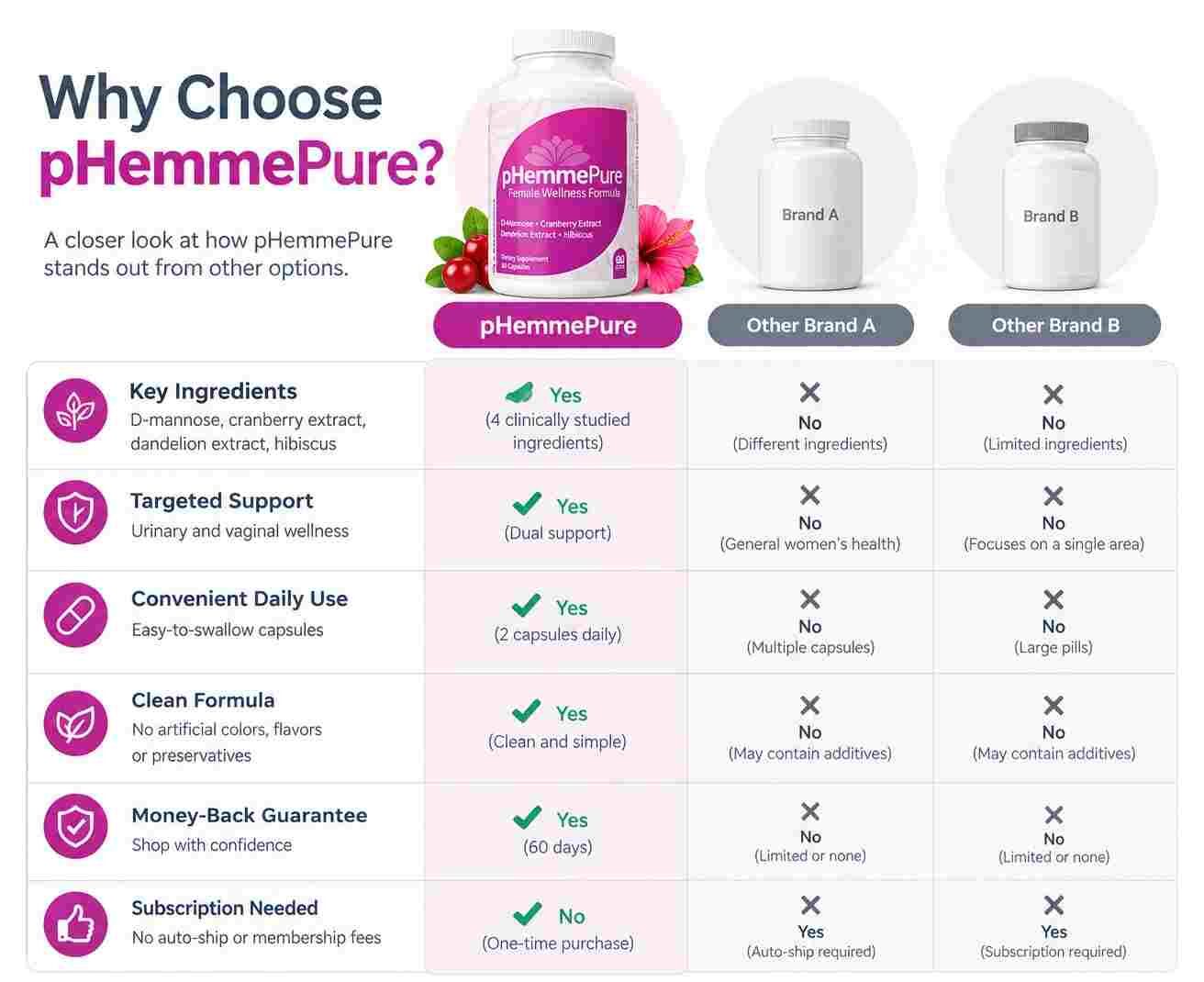 pHemme Pure Wellness Comparison